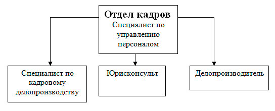 Какой отдел кадров