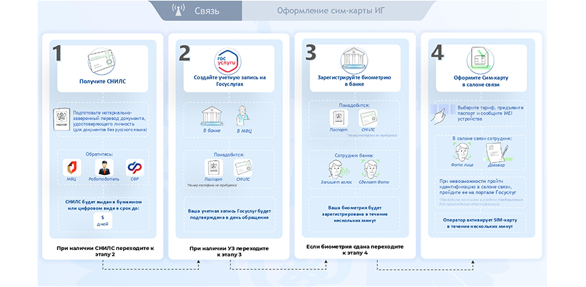 Изменения по оформлению SIM-карт